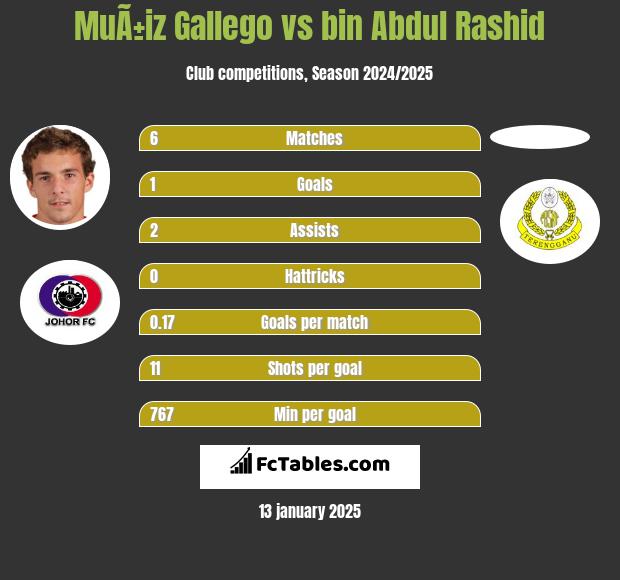 MuÃ±iz Gallego vs bin Abdul Rashid h2h player stats