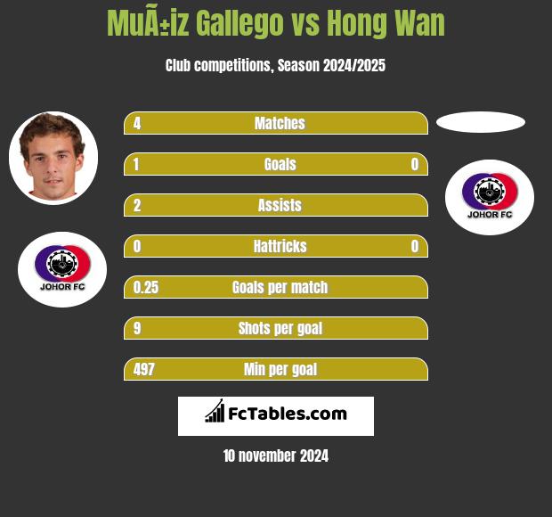 MuÃ±iz Gallego vs Hong Wan h2h player stats