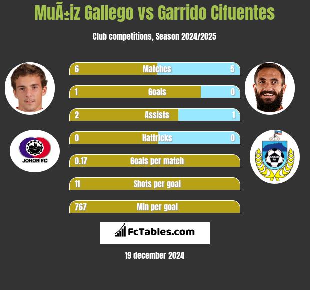 MuÃ±iz Gallego vs Garrido Cifuentes h2h player stats