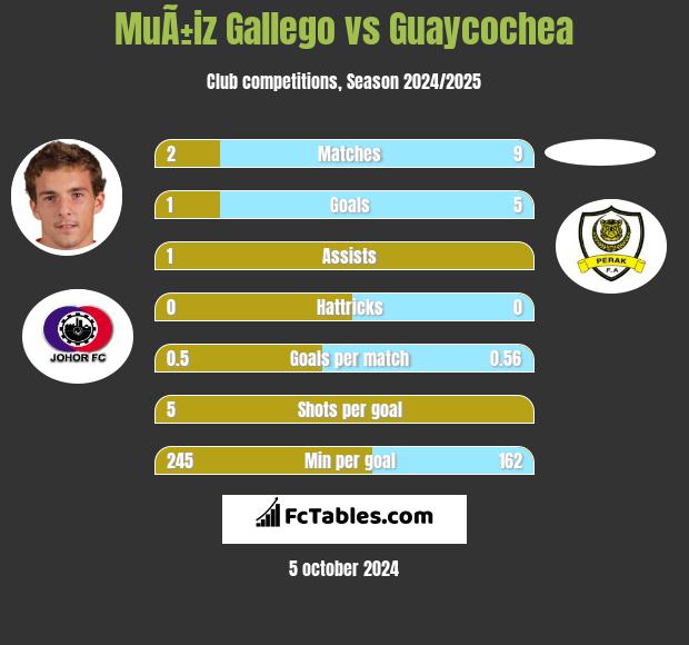 MuÃ±iz Gallego vs Guaycochea h2h player stats