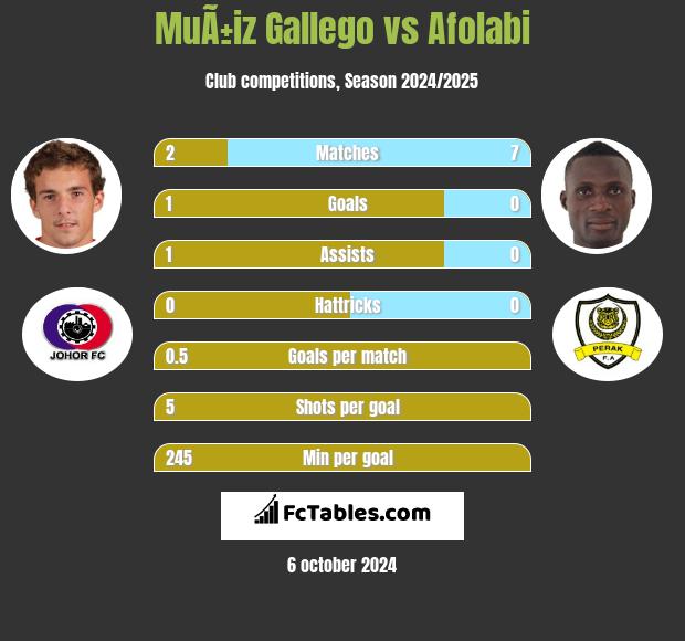 MuÃ±iz Gallego vs Afolabi h2h player stats