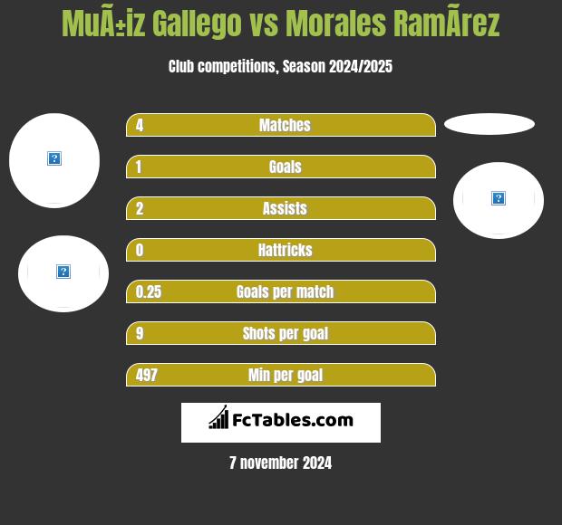 MuÃ±iz Gallego vs Morales RamÃ­rez h2h player stats