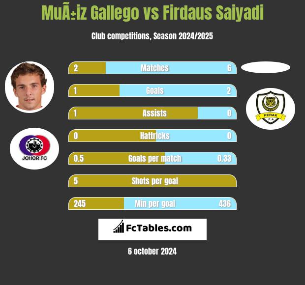 MuÃ±iz Gallego vs Firdaus Saiyadi h2h player stats