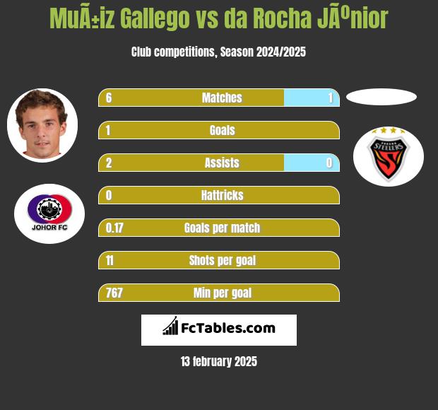 MuÃ±iz Gallego vs da Rocha JÃºnior h2h player stats