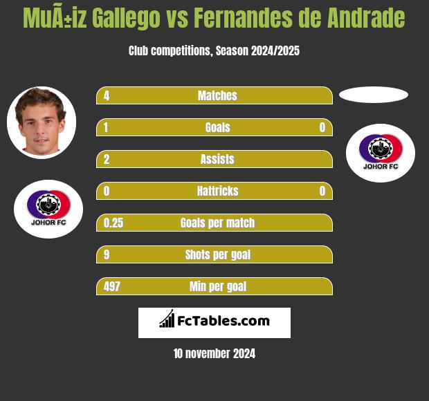 MuÃ±iz Gallego vs Fernandes de Andrade h2h player stats