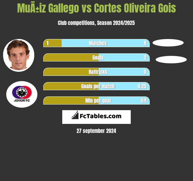 MuÃ±iz Gallego vs Cortes Oliveira Gois h2h player stats