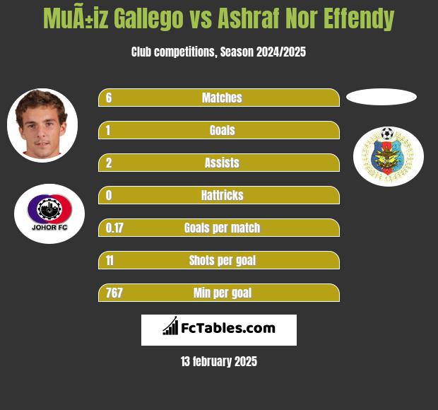 MuÃ±iz Gallego vs Ashraf Nor Effendy h2h player stats