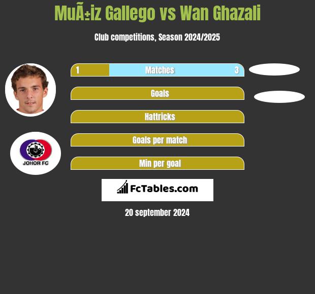 MuÃ±iz Gallego vs Wan Ghazali h2h player stats