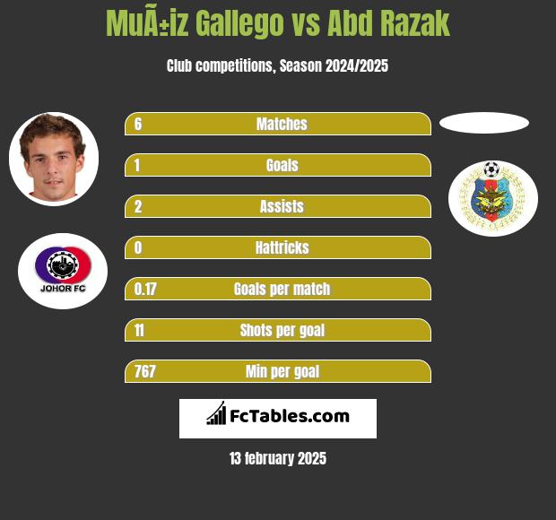 MuÃ±iz Gallego vs Abd Razak h2h player stats