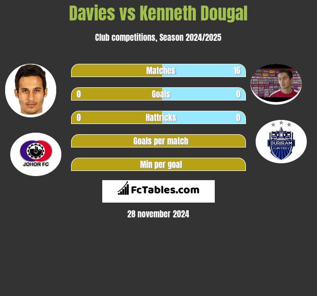 Davies vs Kenneth Dougal h2h player stats