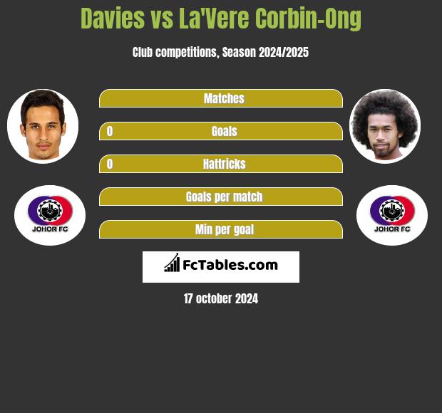 Davies vs La'Vere Corbin-Ong h2h player stats