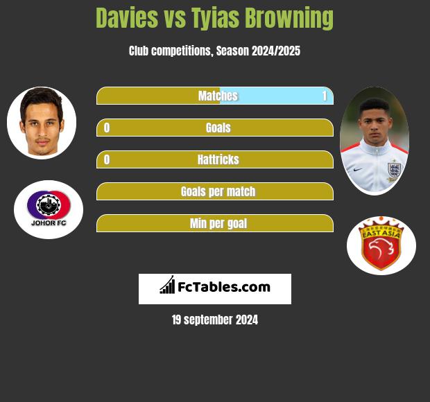 Davies vs Tyias Browning h2h player stats