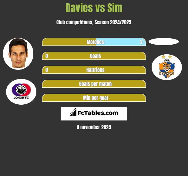 Davies vs Sim h2h player stats