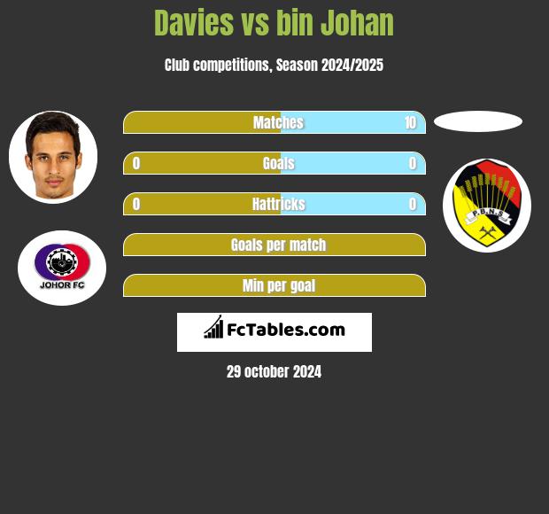 Davies vs bin Johan h2h player stats