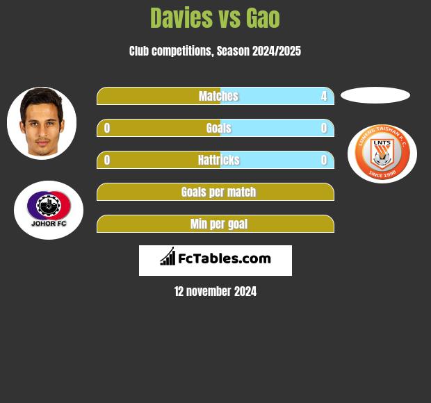 Davies vs Gao h2h player stats