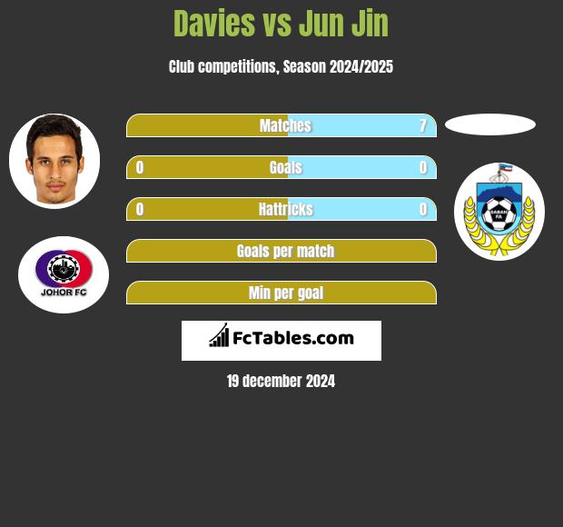 Davies vs Jun Jin h2h player stats