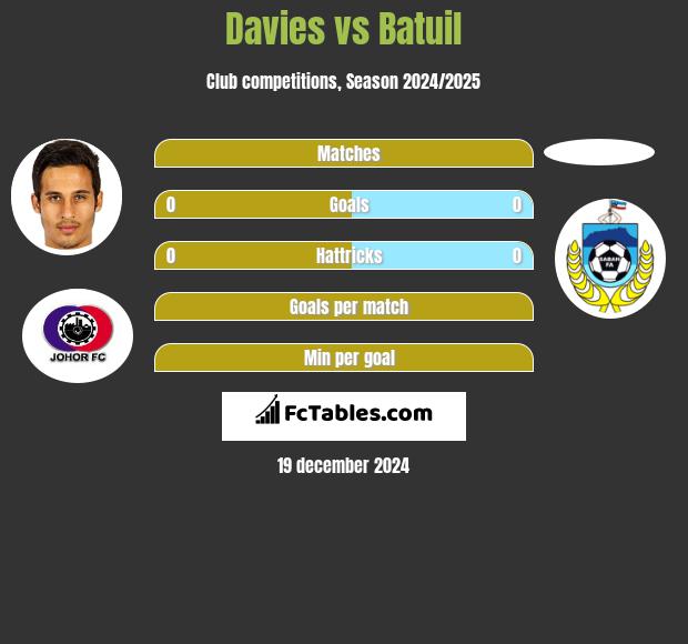 Davies vs Batuil h2h player stats