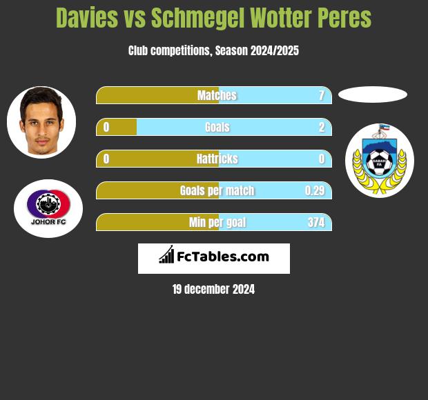 Davies vs Schmegel Wotter Peres h2h player stats