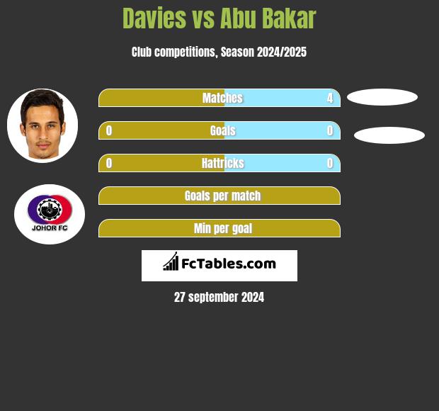 Davies vs Abu Bakar h2h player stats