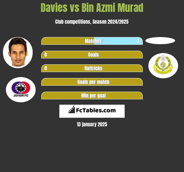 Davies vs Bin Azmi Murad h2h player stats