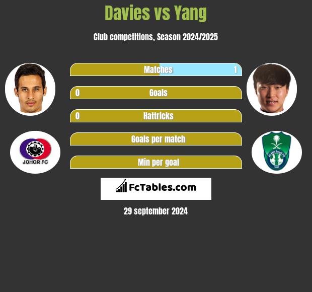 Davies vs Yang h2h player stats