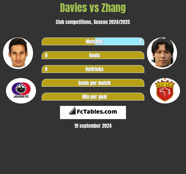 Davies vs Zhang h2h player stats