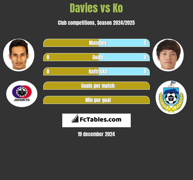 Davies vs Ko h2h player stats