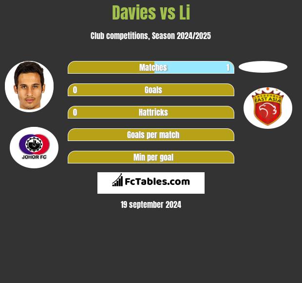 Davies vs Li h2h player stats