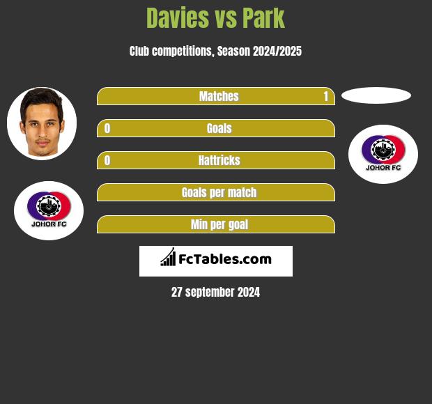 Davies vs Park h2h player stats