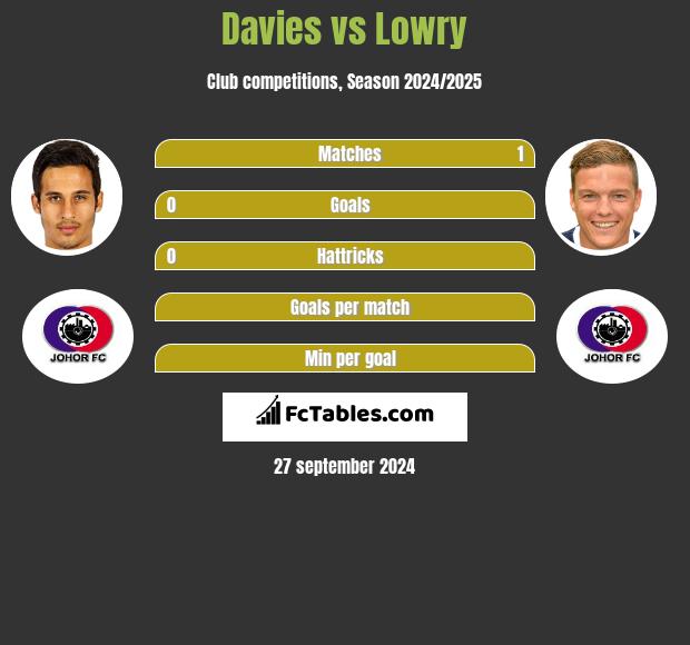 Davies vs Lowry h2h player stats