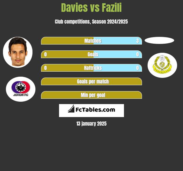 Davies vs Fazili h2h player stats