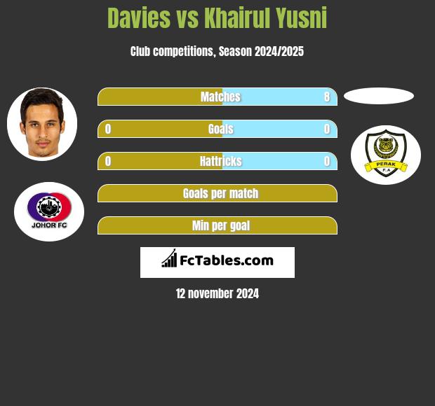 Davies vs Khairul Yusni h2h player stats