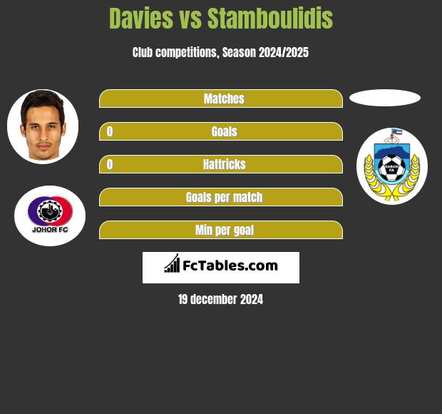 Davies vs Stamboulidis h2h player stats