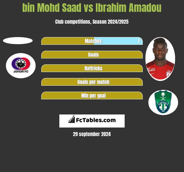 bin Mohd Saad vs Ibrahim Amadou h2h player stats