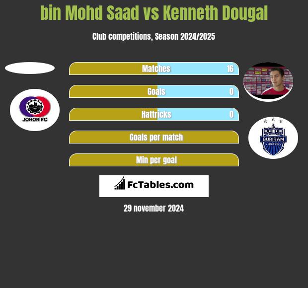 bin Mohd Saad vs Kenneth Dougal h2h player stats