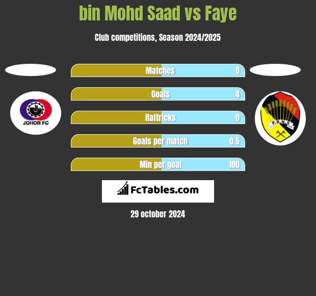 bin Mohd Saad vs Faye h2h player stats