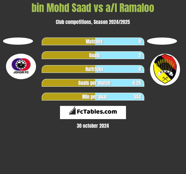 bin Mohd Saad vs a/l Ramaloo h2h player stats