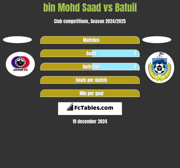 bin Mohd Saad vs Batuil h2h player stats