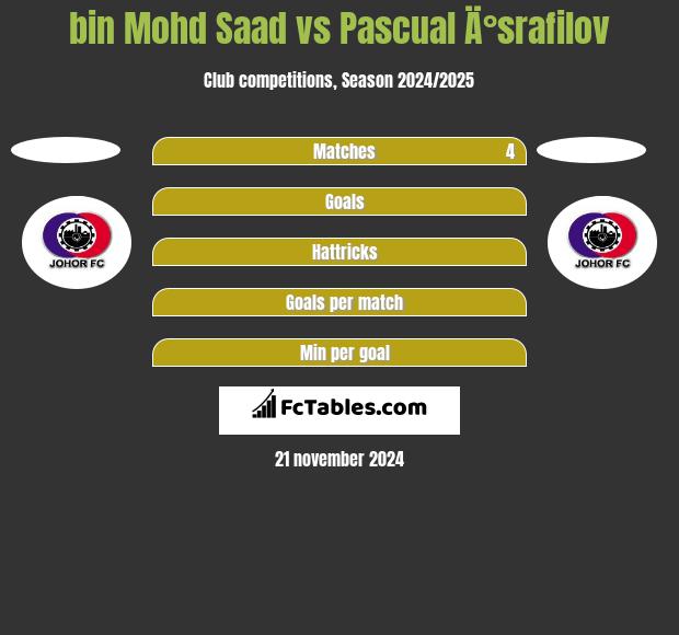 bin Mohd Saad vs Pascual Ä°srafilov h2h player stats