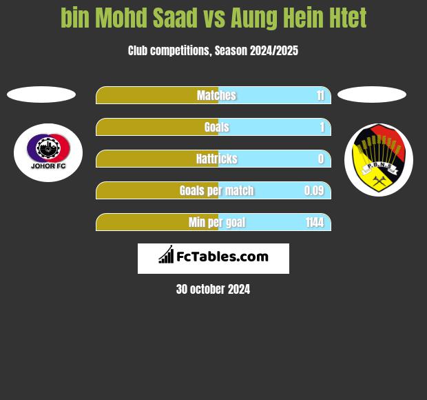 bin Mohd Saad vs Aung Hein Htet h2h player stats