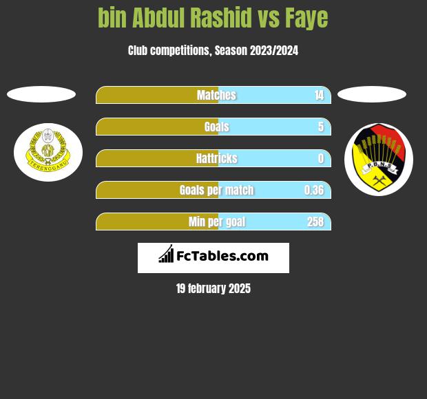 bin Abdul Rashid vs Faye h2h player stats