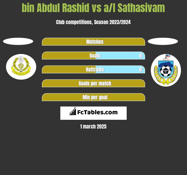 bin Abdul Rashid vs a/l Sathasivam h2h player stats