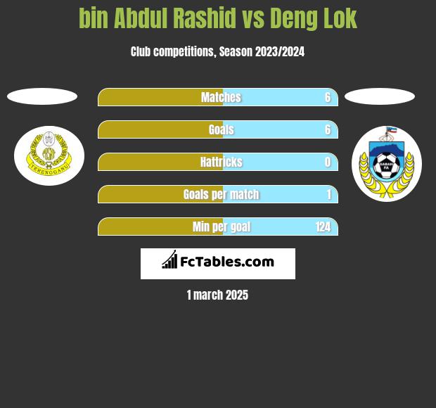 bin Abdul Rashid vs Deng Lok h2h player stats