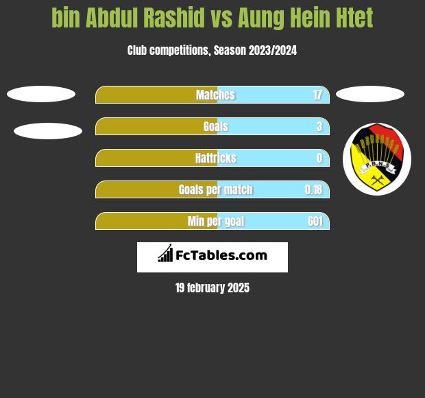 bin Abdul Rashid vs Aung Hein Htet h2h player stats