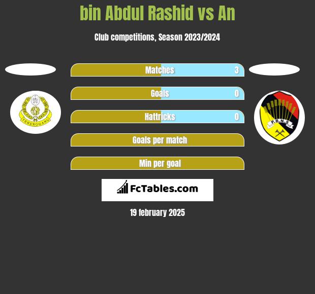 bin Abdul Rashid vs An h2h player stats