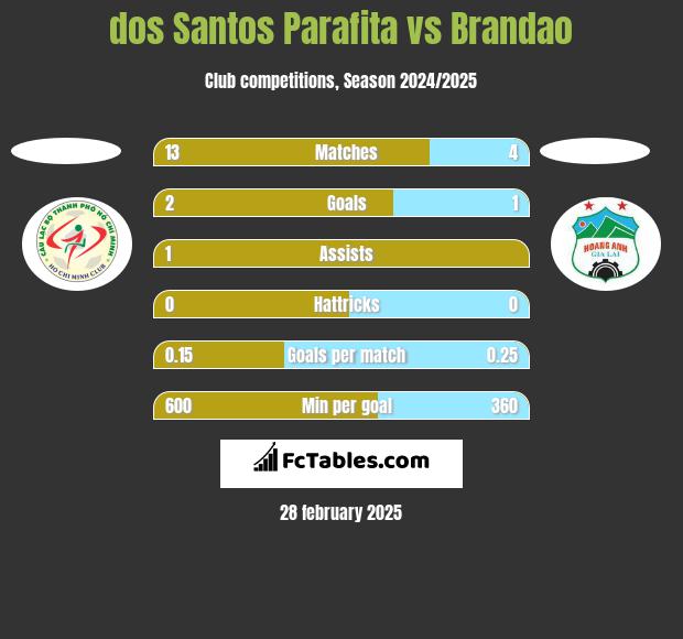 dos Santos Parafita vs Brandao h2h player stats