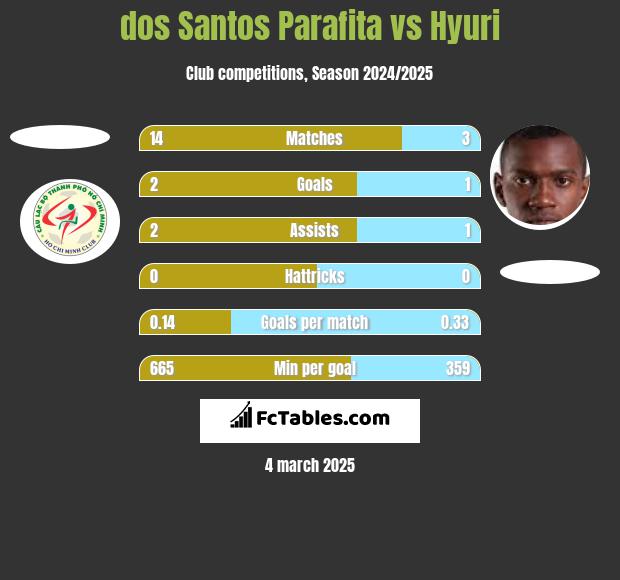 dos Santos Parafita vs Hyuri h2h player stats