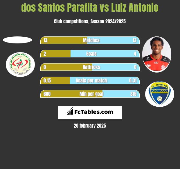 dos Santos Parafita vs Luiz Antonio h2h player stats