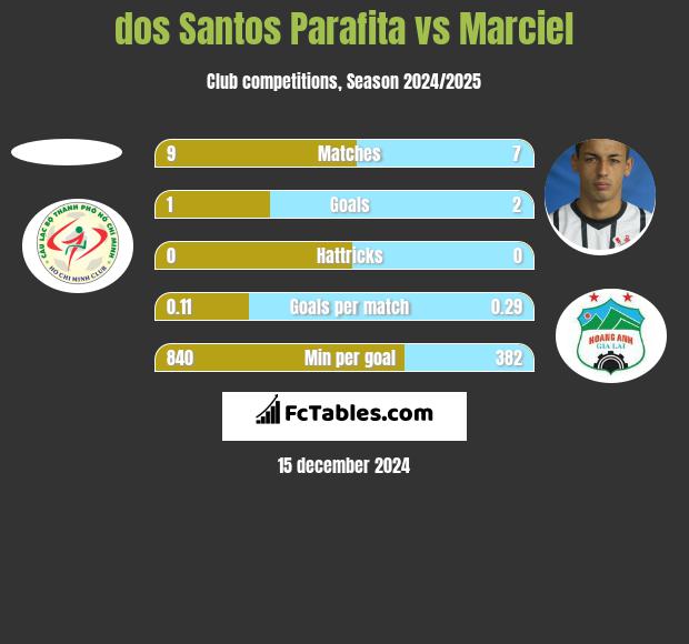 dos Santos Parafita vs Marciel h2h player stats