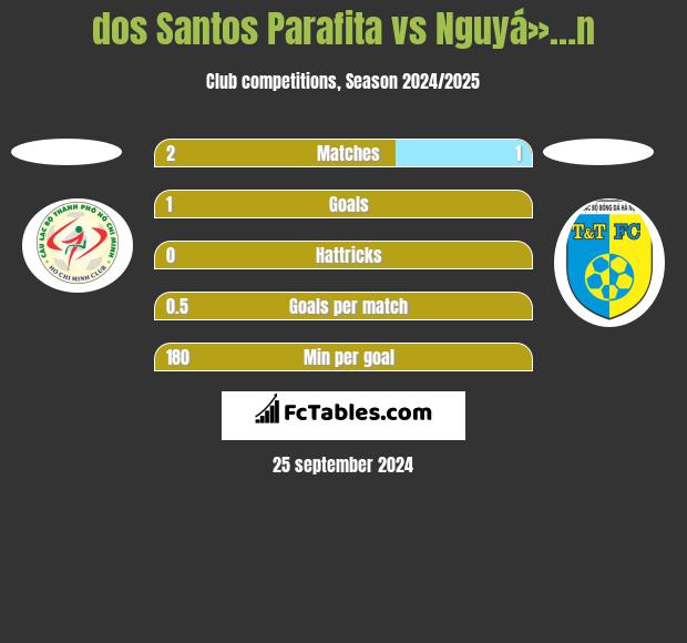 dos Santos Parafita vs Nguyá»…n h2h player stats